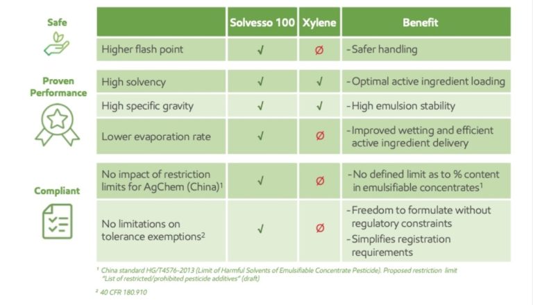 Upgrading your choice to SolvessoTM 100 for your Agrochemical ...